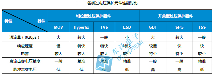 各類過電壓保護元件性能對比東沃.jpg